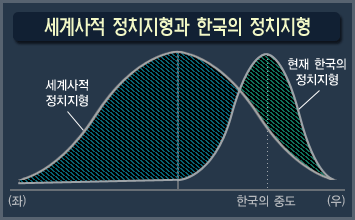 <그림 3> 세계사적 정치지형과 한국의 정치지형 